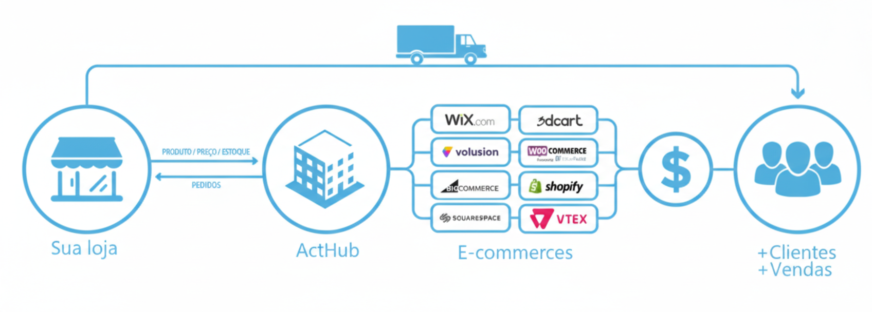 Fluxo de integração do ActHub conectando ERP, e-commerces e clientes finais